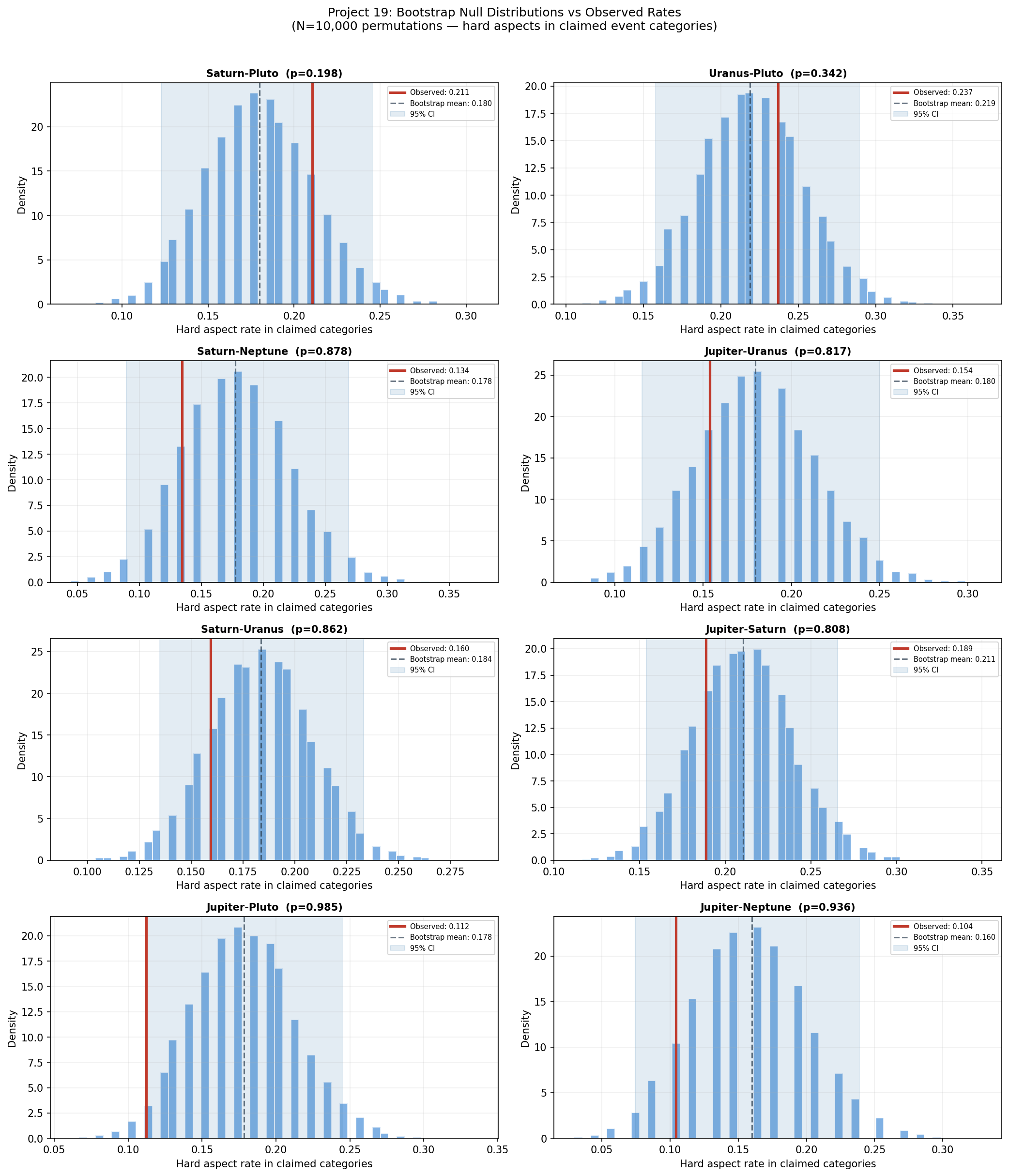 Bootstrap null distributions vs observed rates