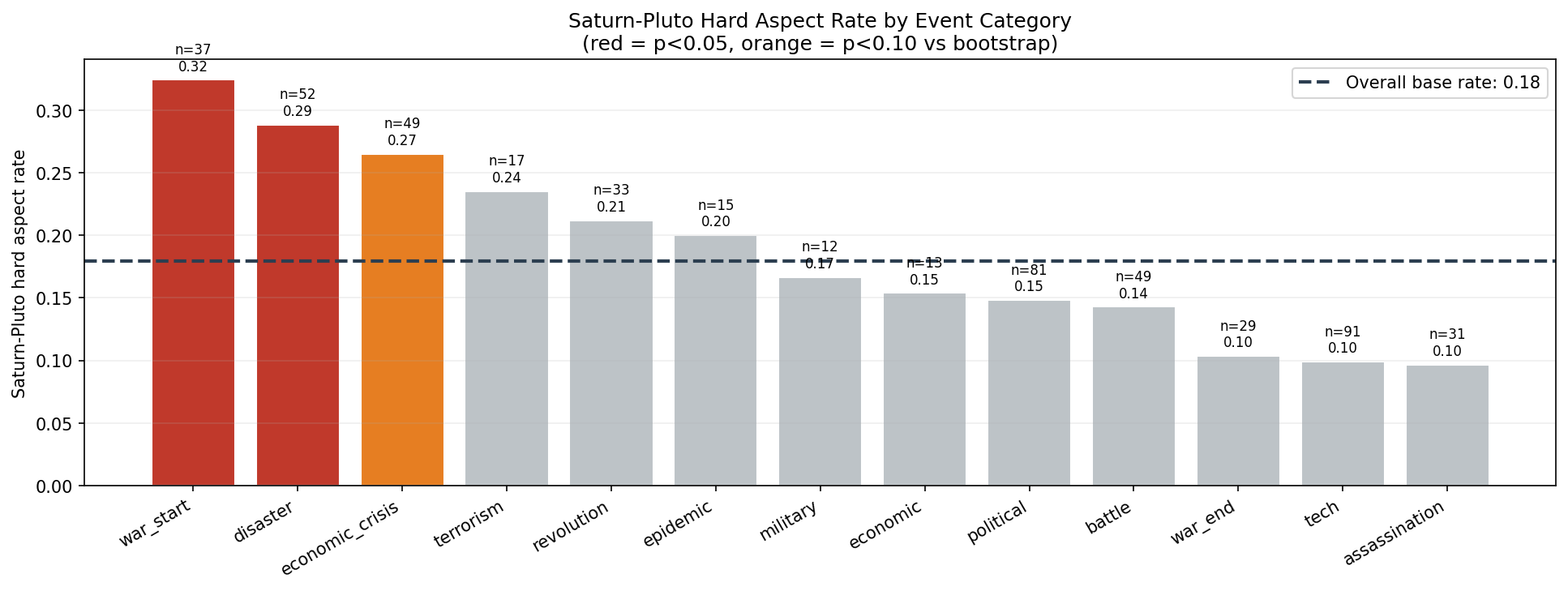 Saturn-Pluto hard aspect rate by event category
