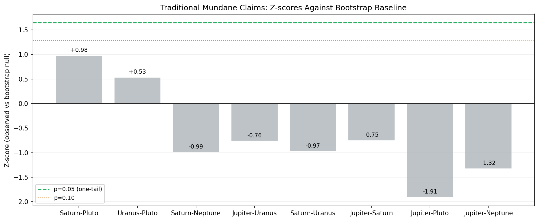 Z-scores for all eight traditional claims