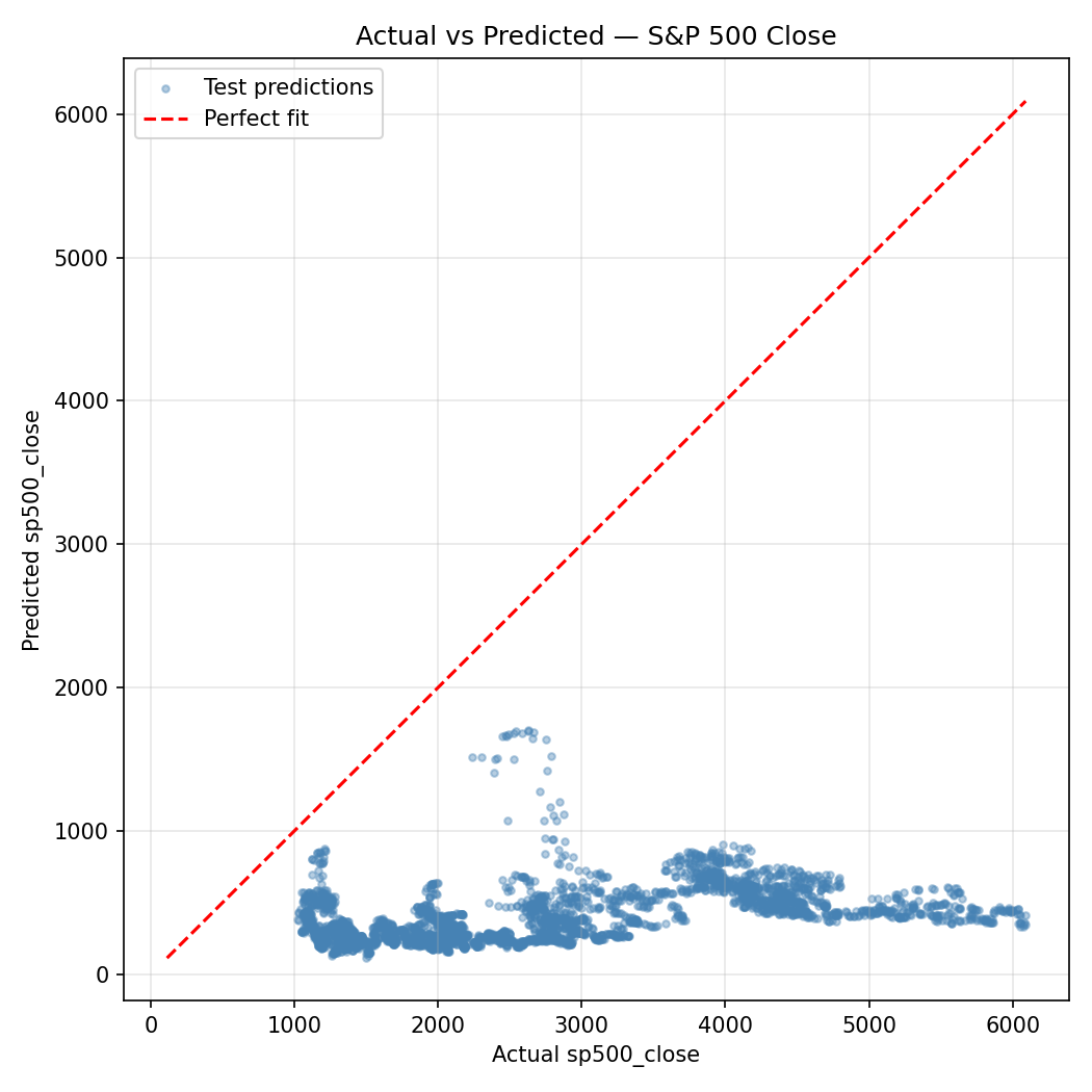 Actual vs Predicted S&P 500 Close