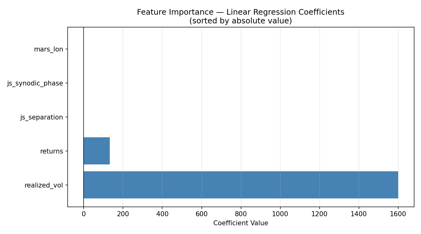 Feature importance — linear regression coefficients