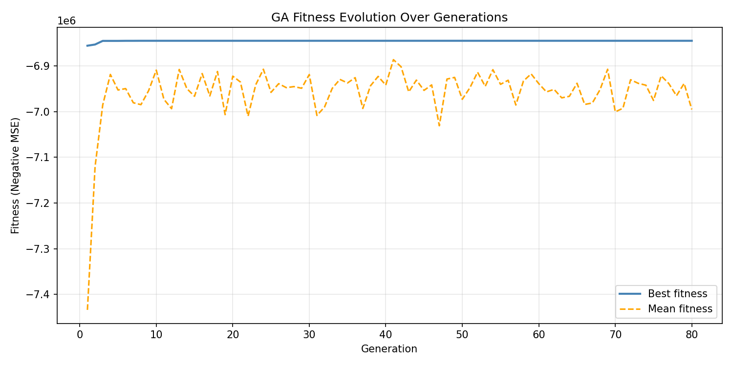 Fitness evolution over 80 generations