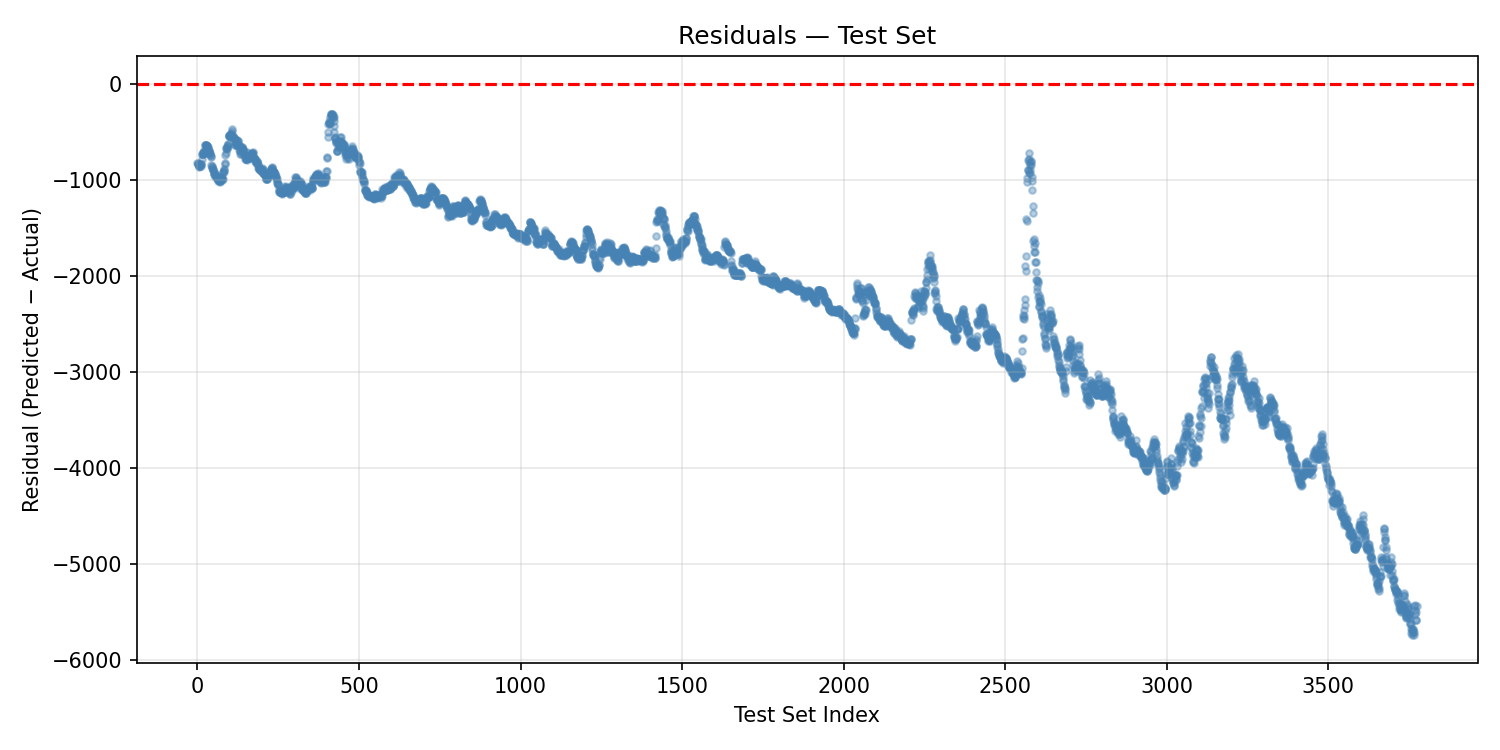 Residuals on test set
