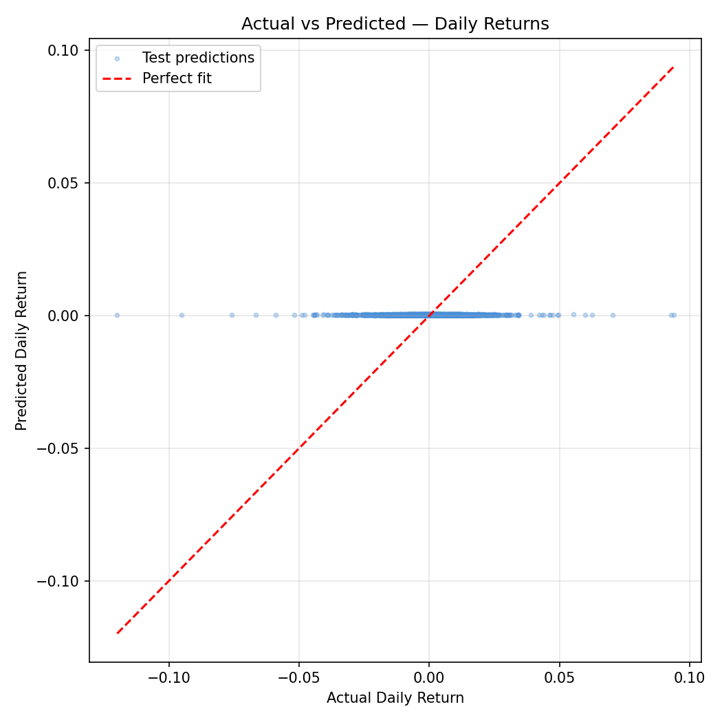 Actual vs Predicted Daily Returns