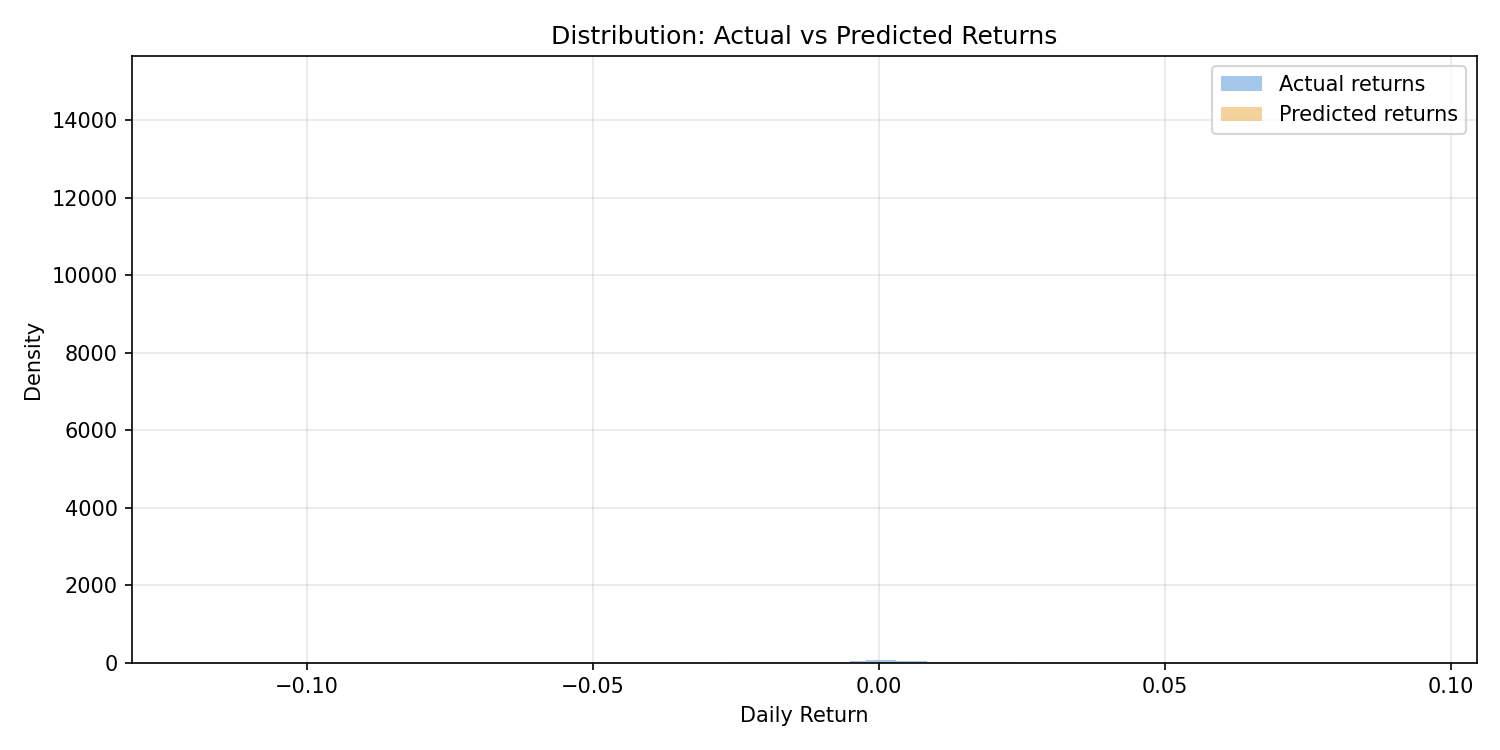 Distribution: Actual vs Predicted Returns