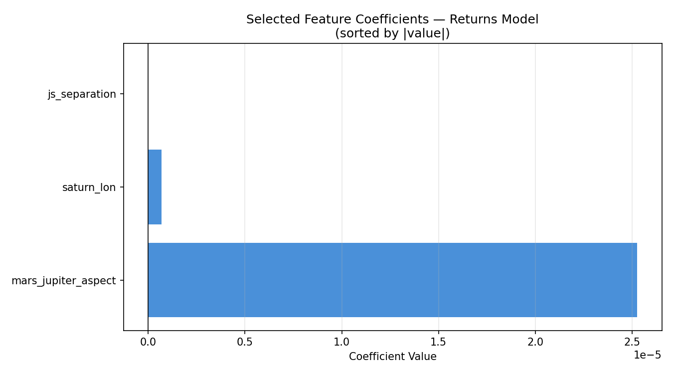 Selected Feature Coefficients