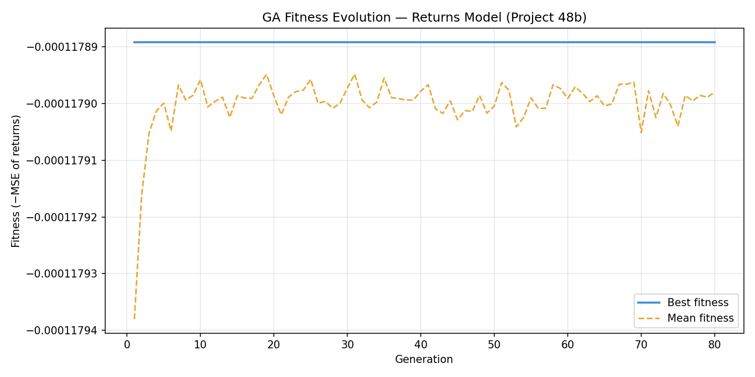 GA Fitness Evolution — Returns Model