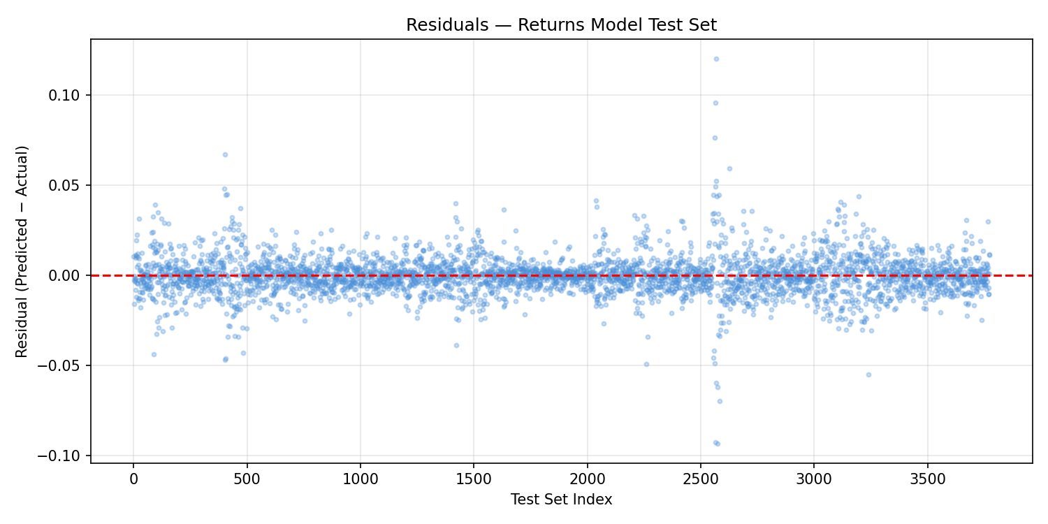Residuals — Returns Model